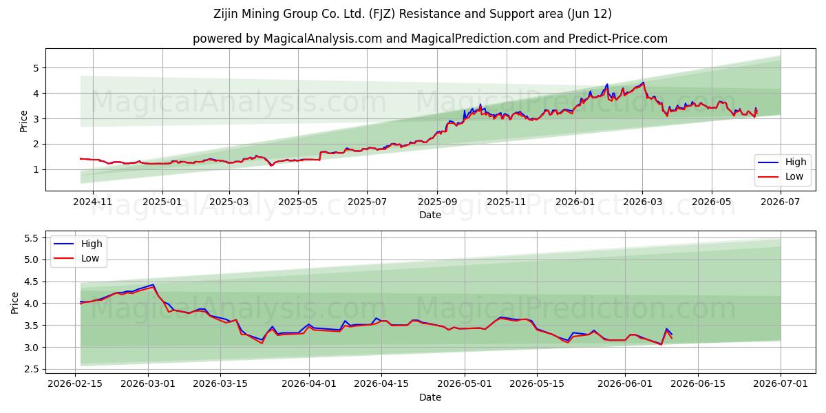  Zijin Mining Group Co. Ltd. (FJZ) Support and Resistance area (28 May) 