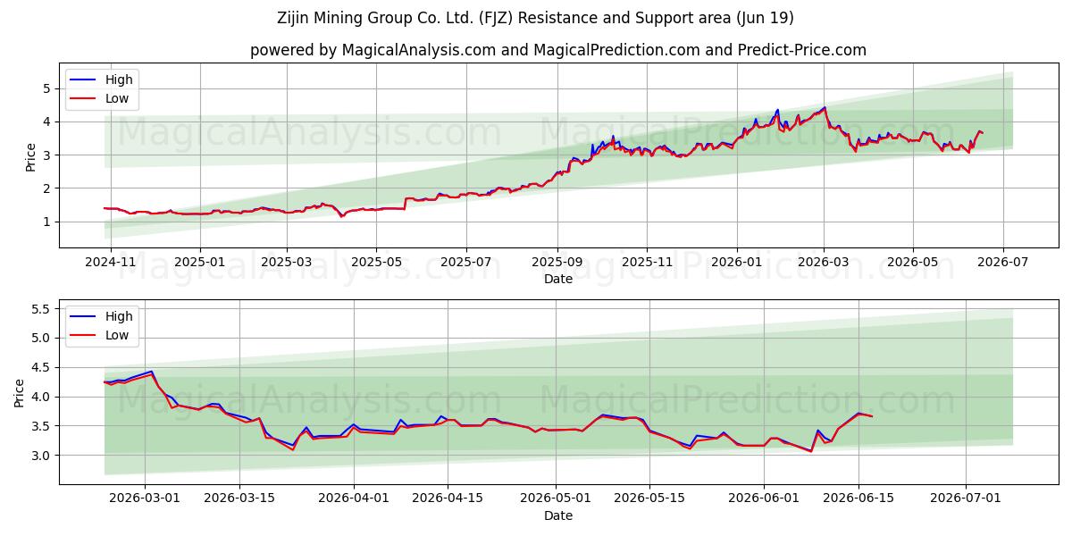  Zijin Mining Group Co. Ltd. (FJZ) Support and Resistance area (11 Jun) 