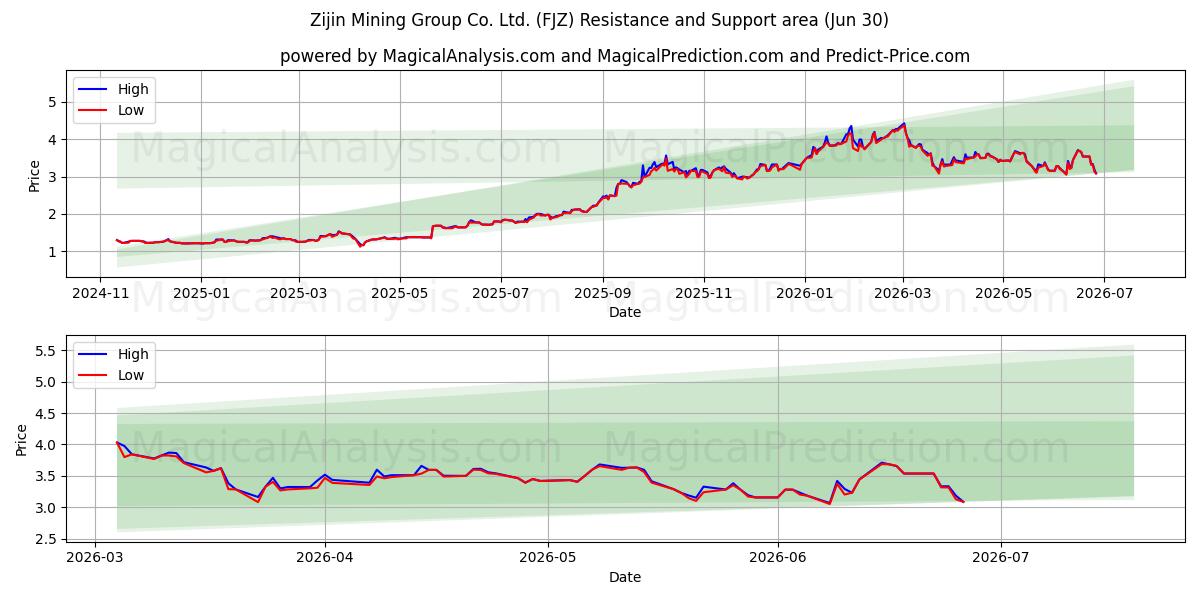  Zijin Mining Group Co. Ltd. (FJZ) Support and Resistance area (29 Jun) 