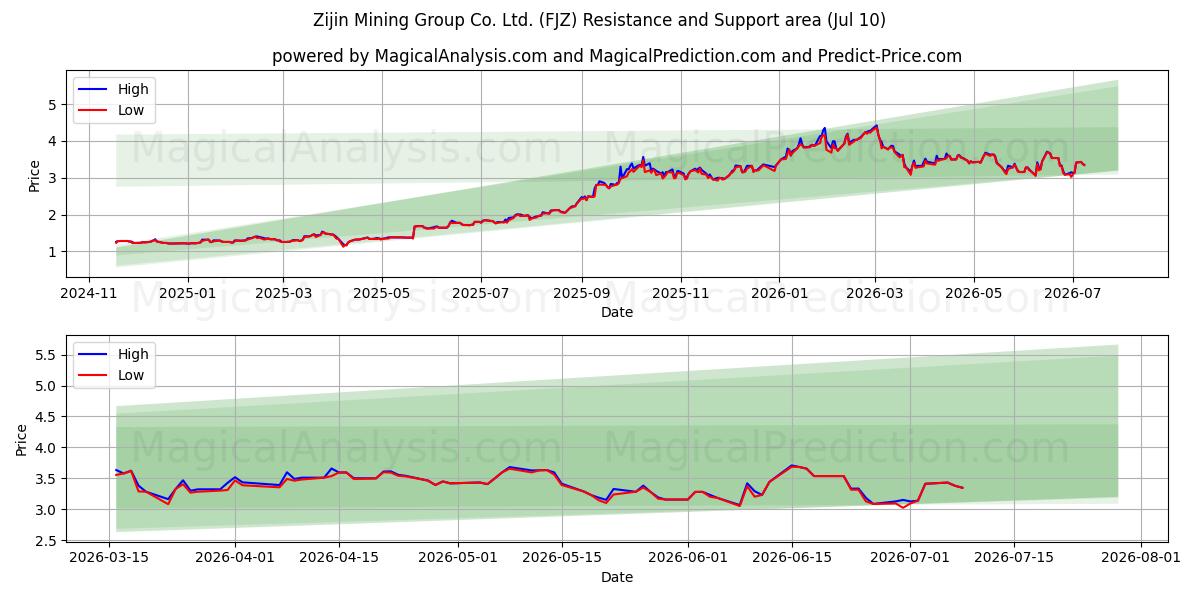  Zijin Mining Group Co. Ltd. (FJZ) Support and Resistance area (09 Jul) 