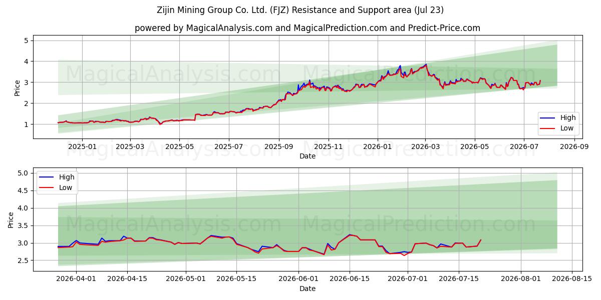  Zijin Mining Group Co. Ltd. (FJZ) Support and Resistance area (22 Jul) 