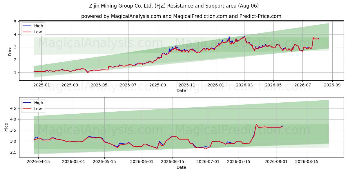 Zijin Mining Group Co. Ltd. (FJZ) Support and Resistance area (05 Aug) 