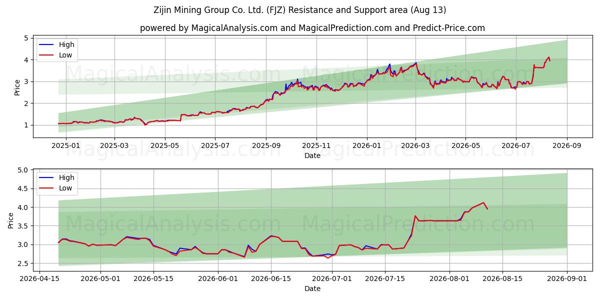  Zijin Mining Group Co. Ltd. (FJZ) Support and Resistance area (12 Aug) 