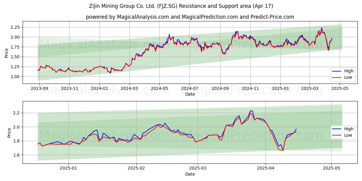  Zijin Mining Group Co. Ltd. (FJZ.SG) Support and Resistance area (17 Apr) 