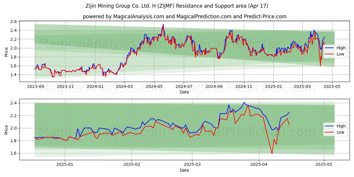  Zijin Mining Group Co. Ltd. H (ZIJMF) Support and Resistance area (17 Apr) 
