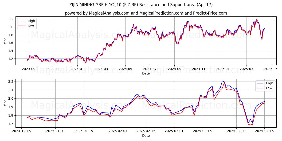  ZIJIN MINING GRP H YC-,10 (FJZ.BE) Support and Resistance area (17 Apr) 