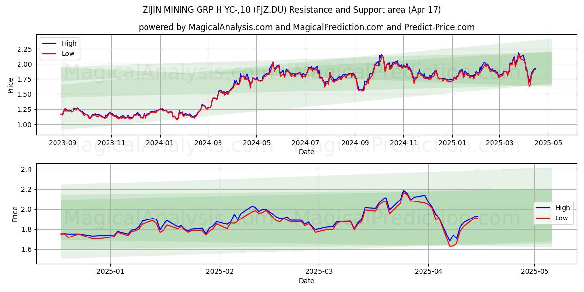  ZIJIN MINING GRP H YC-,10 (FJZ.DU) Support and Resistance area (17 Apr) 