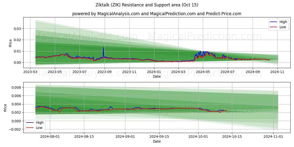  زيكتالك (ZIK) Support and Resistance area (15 Oct) 