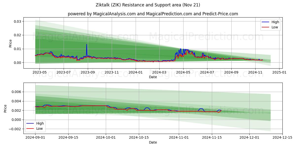  Ziktalk (ZIK) Support and Resistance area (21 Nov) 