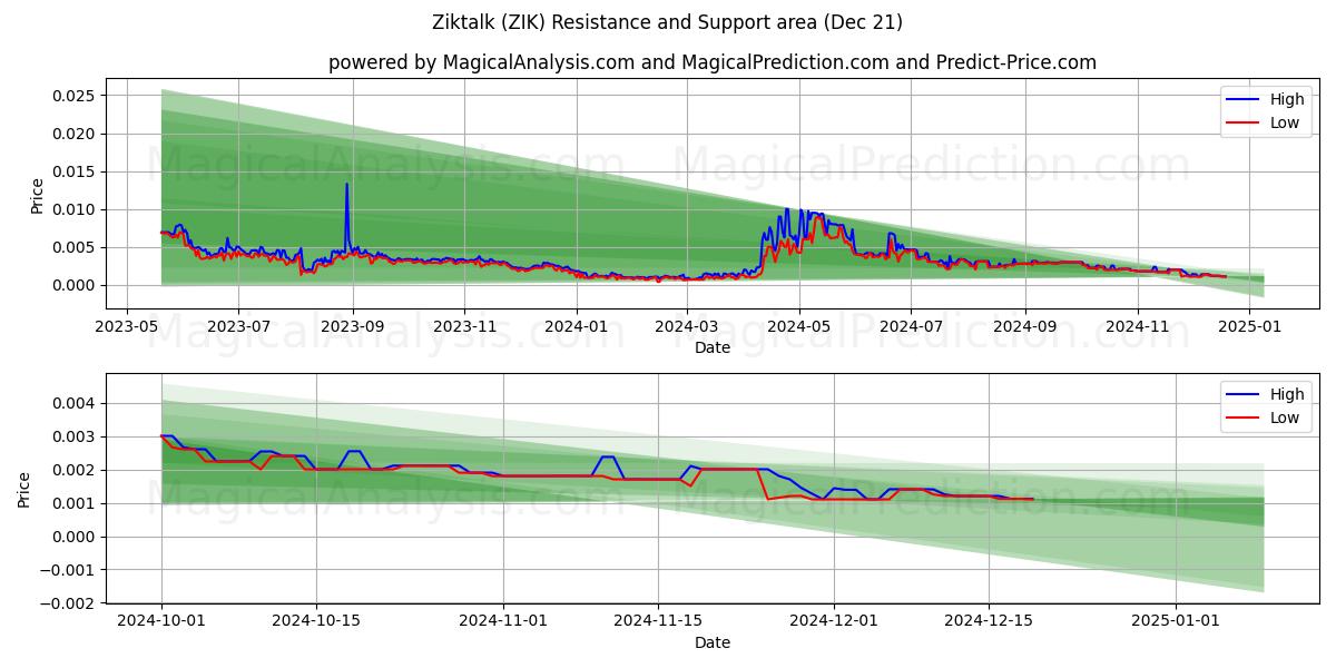  Ziktalk (ZIK) Support and Resistance area (21 Dec) 