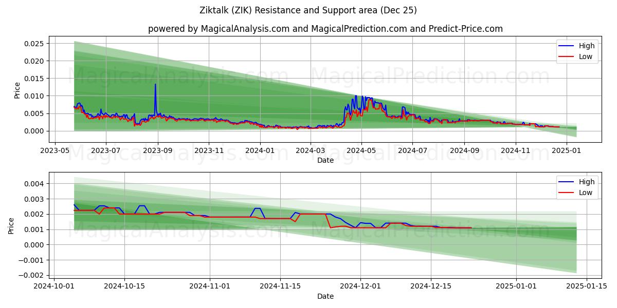  Ziktalk (ZIK) Support and Resistance area (25 Dec) 