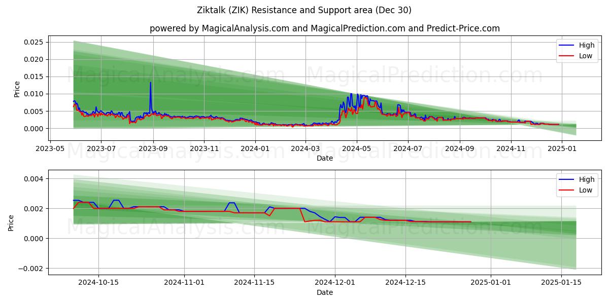  Зикталк (ZIK) Support and Resistance area (30 Dec) 