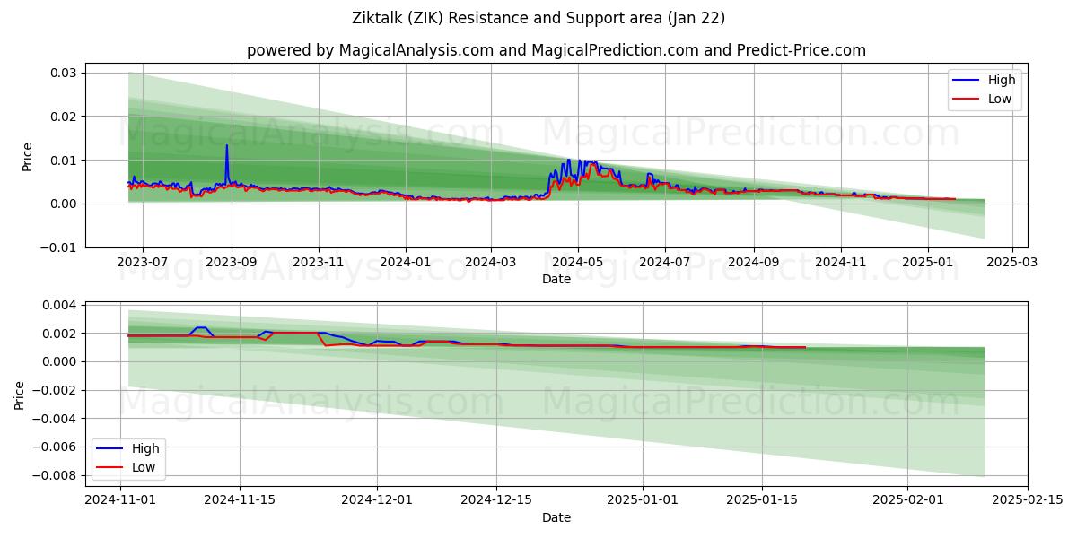  Ziktalk (ZIK) Support and Resistance area (22 Jan) 