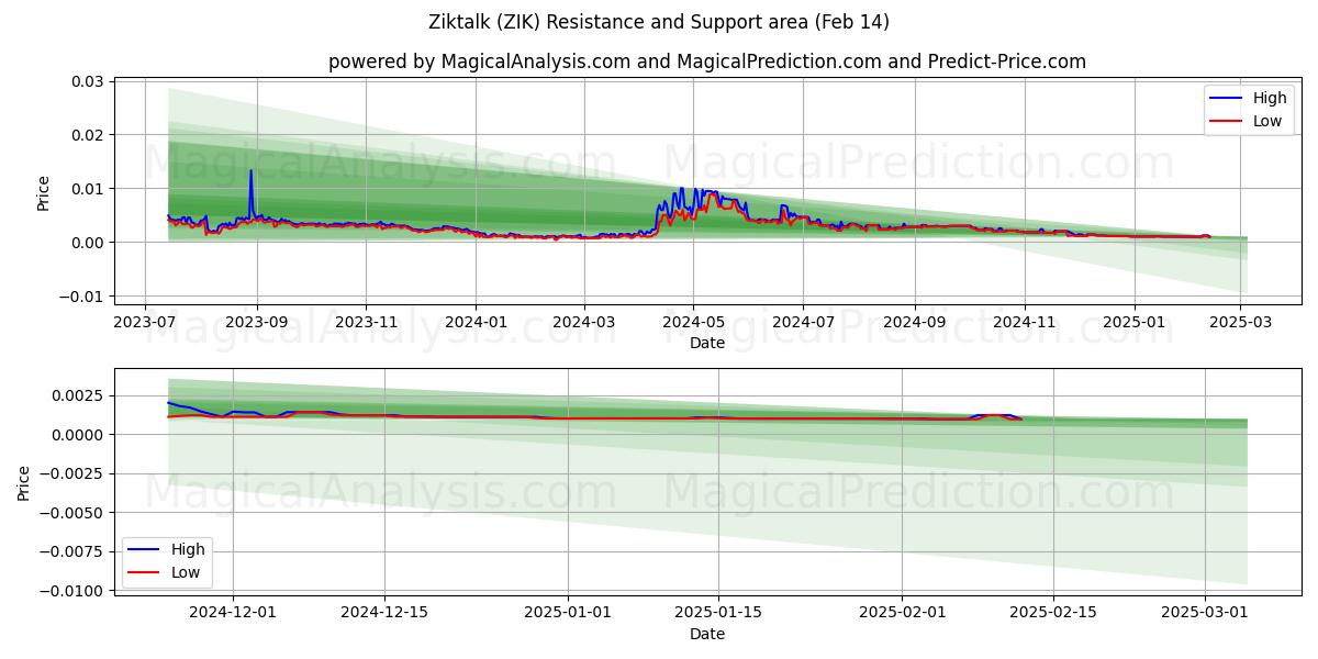  Ziktalk (ZIK) Support and Resistance area (30 Jan) 