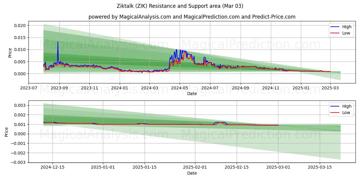  ज़िकटॉक (ZIK) Support and Resistance area (03 Mar) 