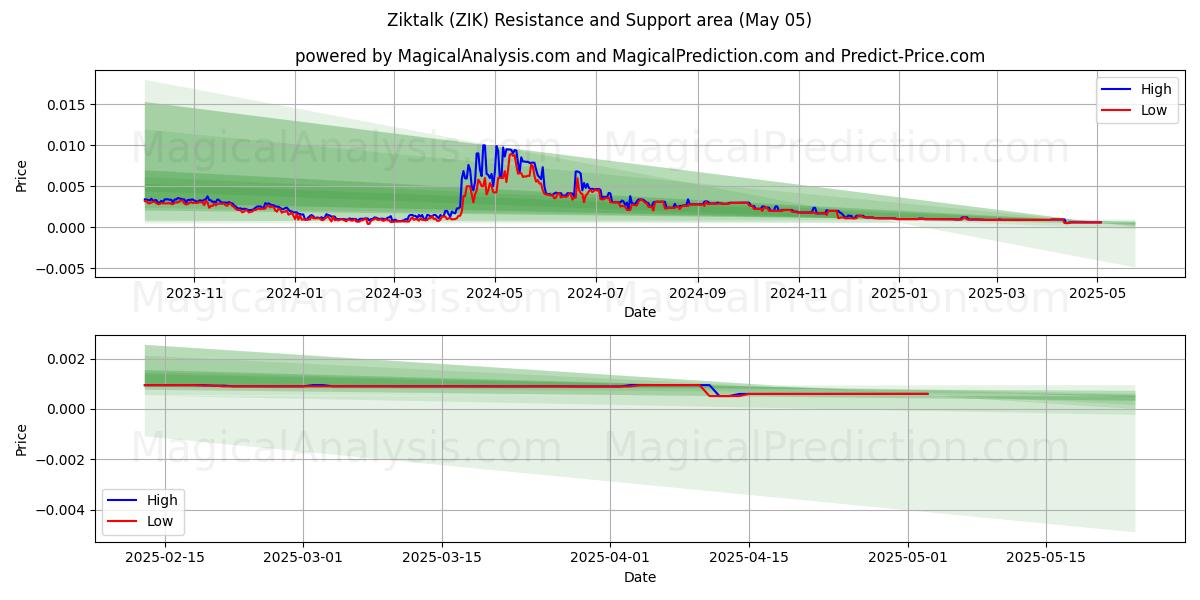  Ziktalk (ZIK) Support and Resistance area (27 Mar) 