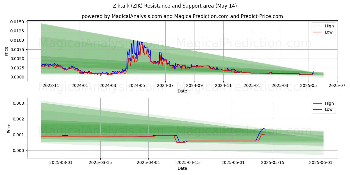  Ziktalk (ZIK) Support and Resistance area (14 May) 