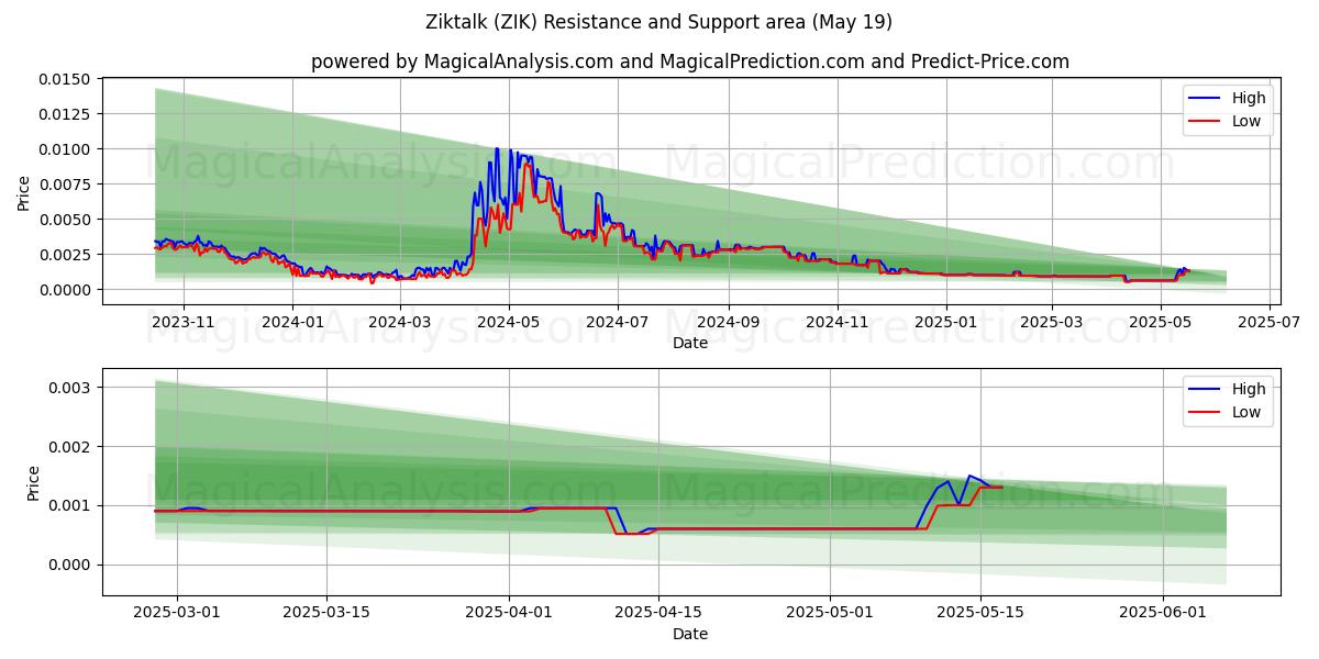  齐克谈话 (ZIK) Support and Resistance area (19 May) 