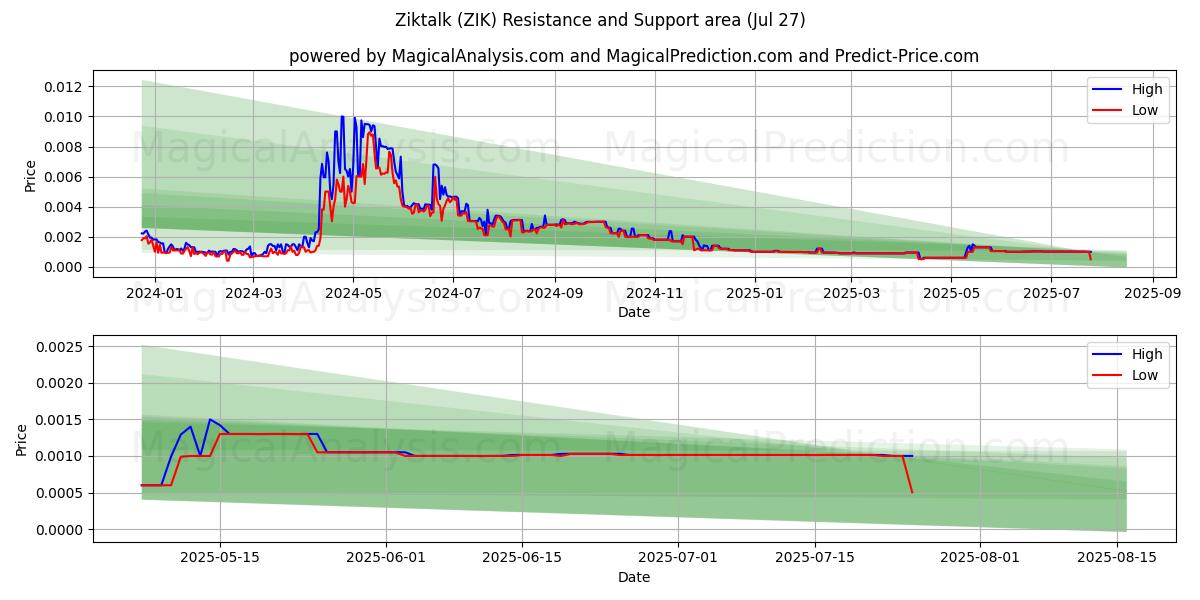  齐克谈话 (ZIK) Support and Resistance area (26 Jul) 