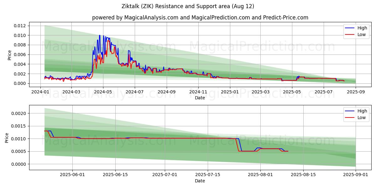  Ziktalk (ZIK) Support and Resistance area (10 Aug) 