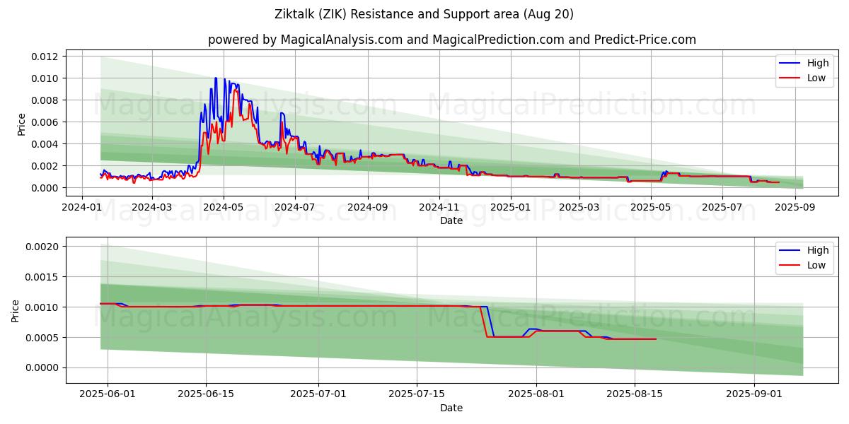  زيكتالك (ZIK) Support and Resistance area (19 Aug) 