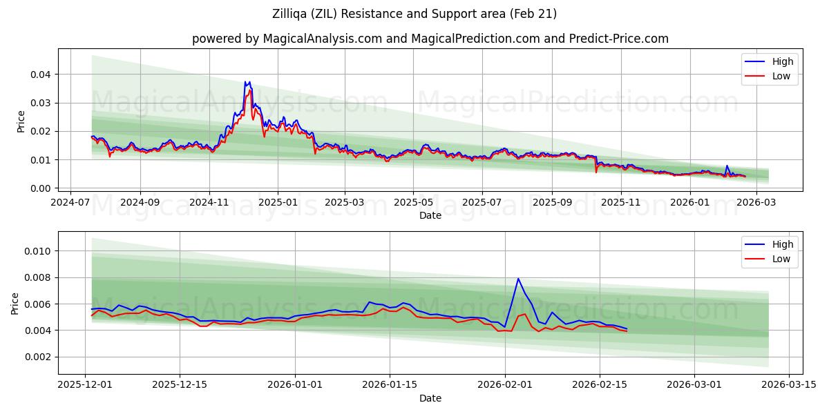  Zilliqa (ZIL) Support and Resistance area (20 Feb) 