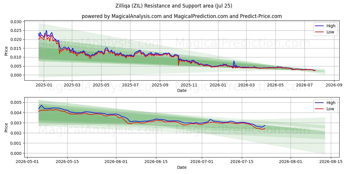 Zilliqa (ZIL) Support and Resistance area (24 Jul) 
