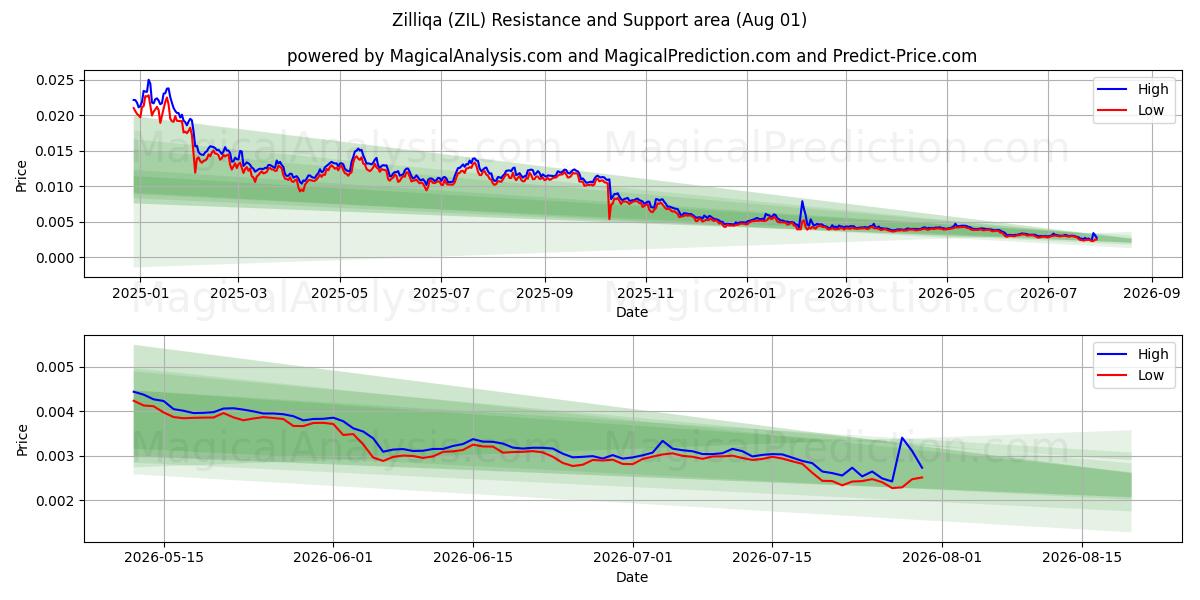  Zilliqa (ZIL) Support and Resistance area (31 Jul) 