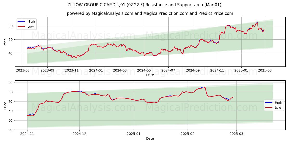  ZILLOW GROUP C CAP.DL-,01 (0ZG2.F) Support and Resistance area (01 Mar) 