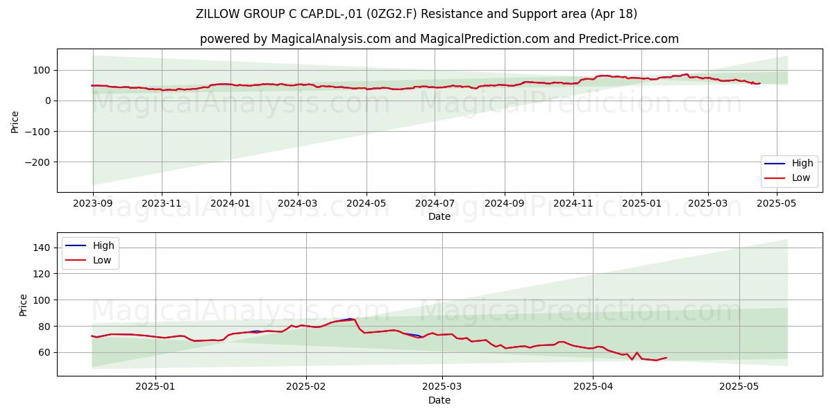  ZILLOW GROUP C CAP.DL-,01 (0ZG2.F) Support and Resistance area (18 Apr) 