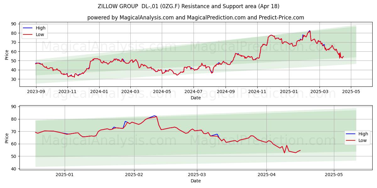  ZILLOW GROUP  DL-,01 (0ZG.F) Support and Resistance area (18 Apr) 