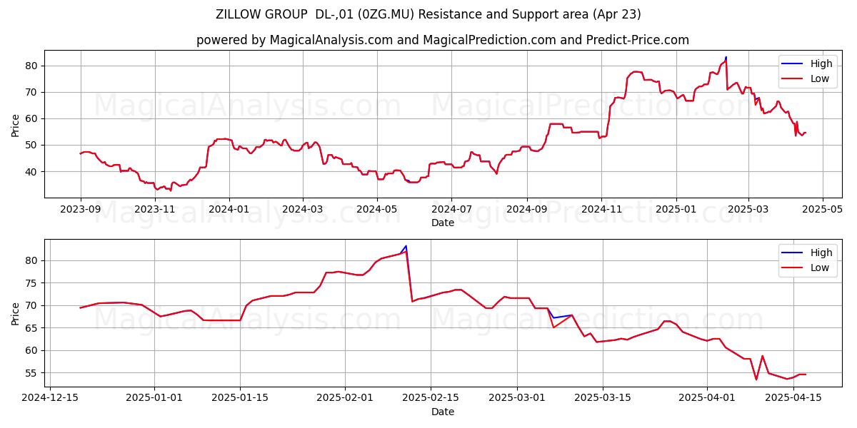 ZILLOW GROUP DL-,01 (0ZG.MU) Support and Resistance area (23 Apr) ZILLOW GROUP DL-,01 (0ZG.MU) Support and Resistance area (23 Apr)