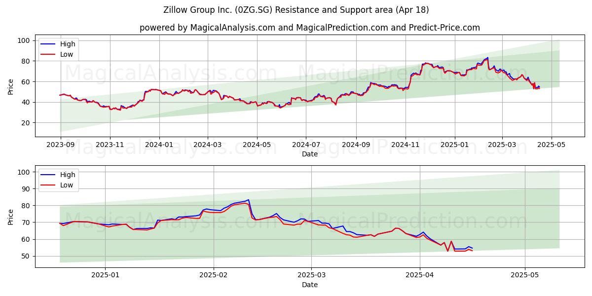  Zillow Group Inc. (0ZG.SG) Support and Resistance area (18 Apr) 