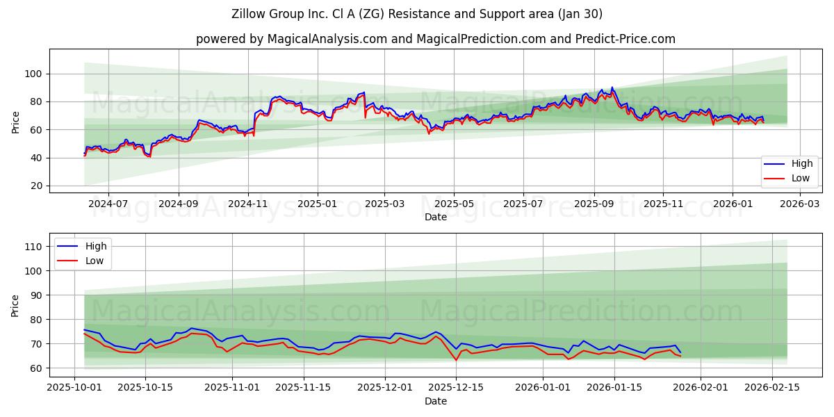  Zillow Group Inc. Cl A (ZG) Support and Resistance area (29 Jan) 