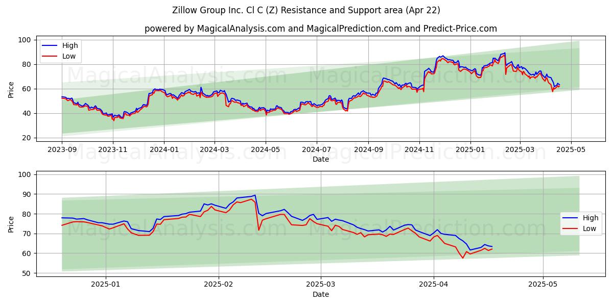  Zillow Group Inc. Cl C (Z) Support and Resistance area (22 Apr) 