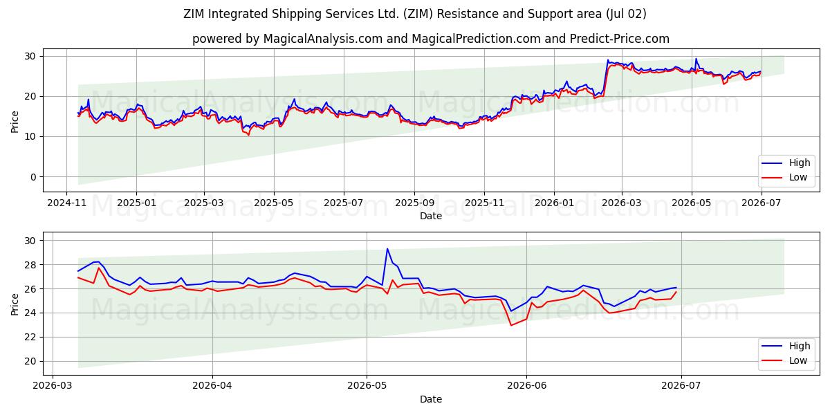  ZIM Integrated Shipping Services Ltd. (ZIM) Support and Resistance area (01 Jul) 