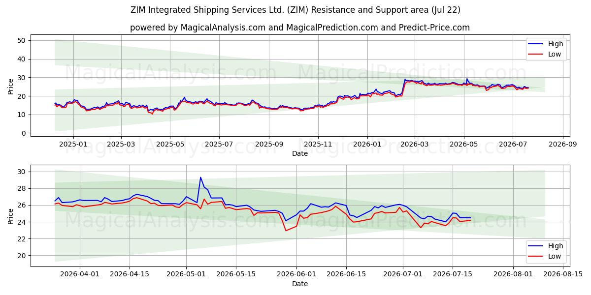  ZIM Integrated Shipping Services Ltd. (ZIM) Support and Resistance area (21 Jul) 