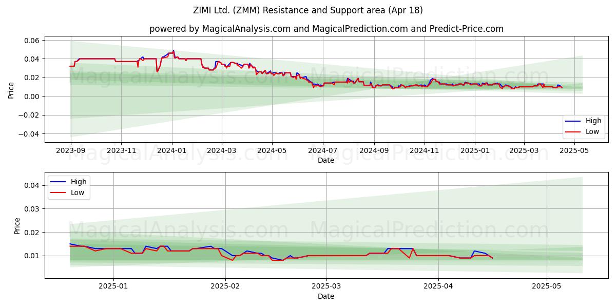  ZIMI Ltd. (ZMM) Support and Resistance area (18 Apr) 