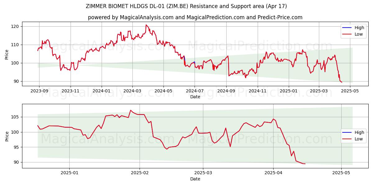 ZIMMER BIOMET HLDGS DL-01 (ZIM.BE) Support and Resistance area (17 Apr) 
