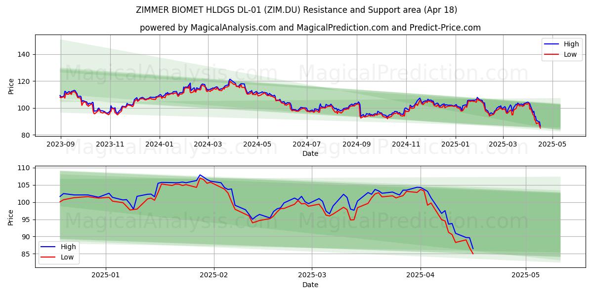 ZIMMER BIOMET HLDGS DL-01 (ZIM.DU) Support and Resistance area (18 Apr) 