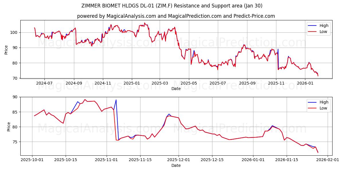  ZIMMER BIOMET HLDGS DL-01 (ZIM.F) Support and Resistance area (29 Jan) 