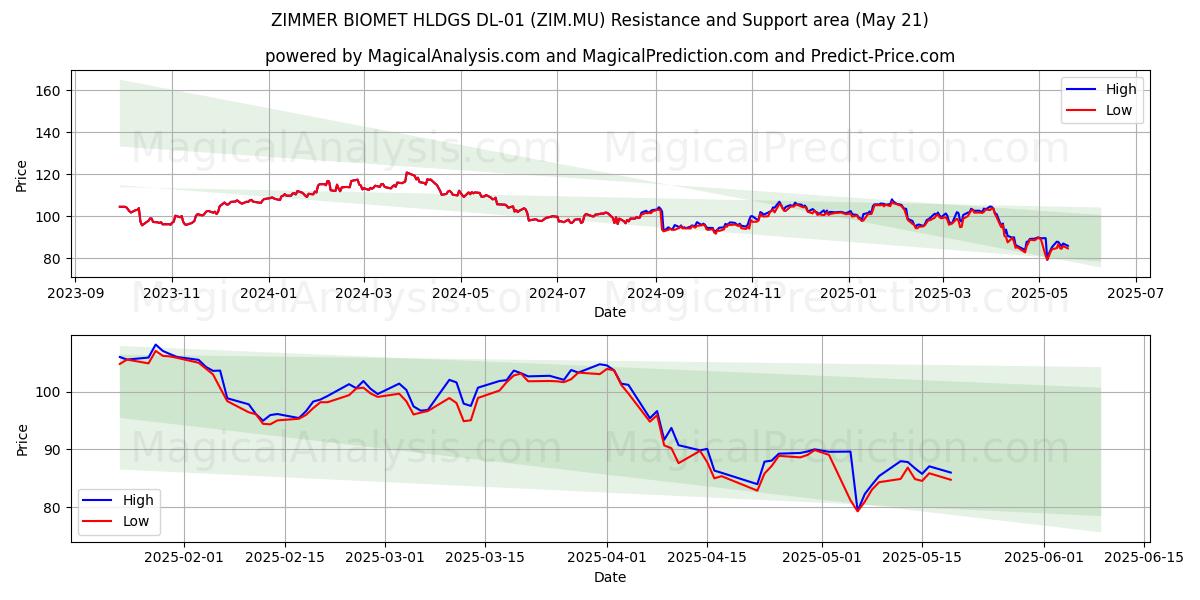 ZIMMER BIOMET HLDGS DL-01 (ZIM.MU) Support and Resistance area (21 May) ZIMMER BIOMET HLDGS DL-01 (ZIM.MU) Support and Resistance area (21 May)