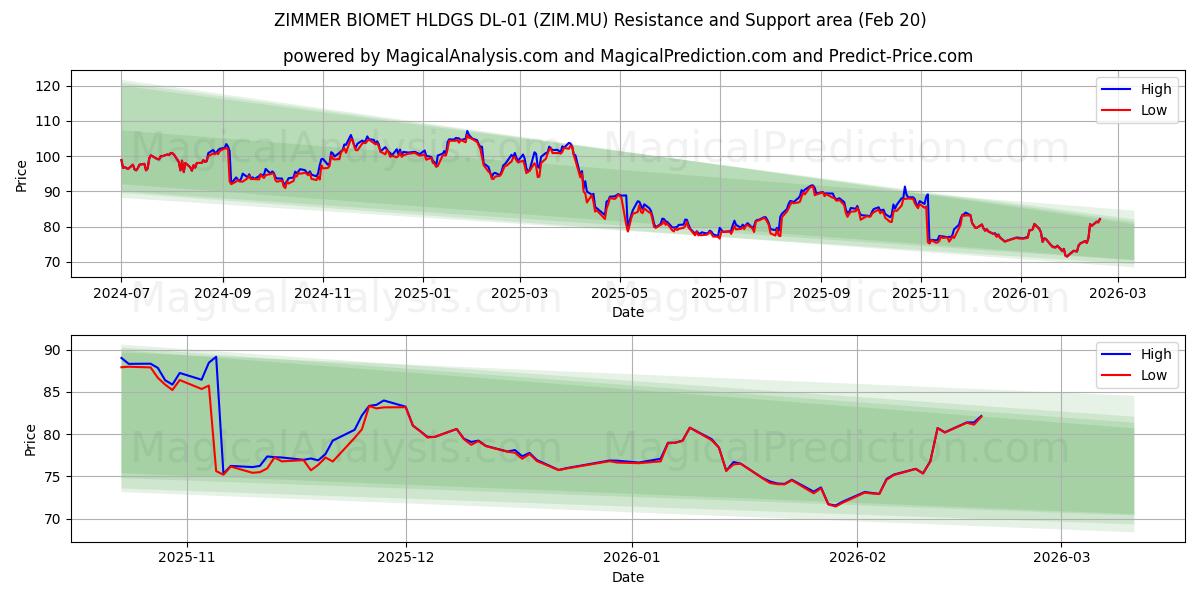  ZIMMER BIOMET HLDGS DL-01 (ZIM.MU) Support and Resistance area (19 Feb) 