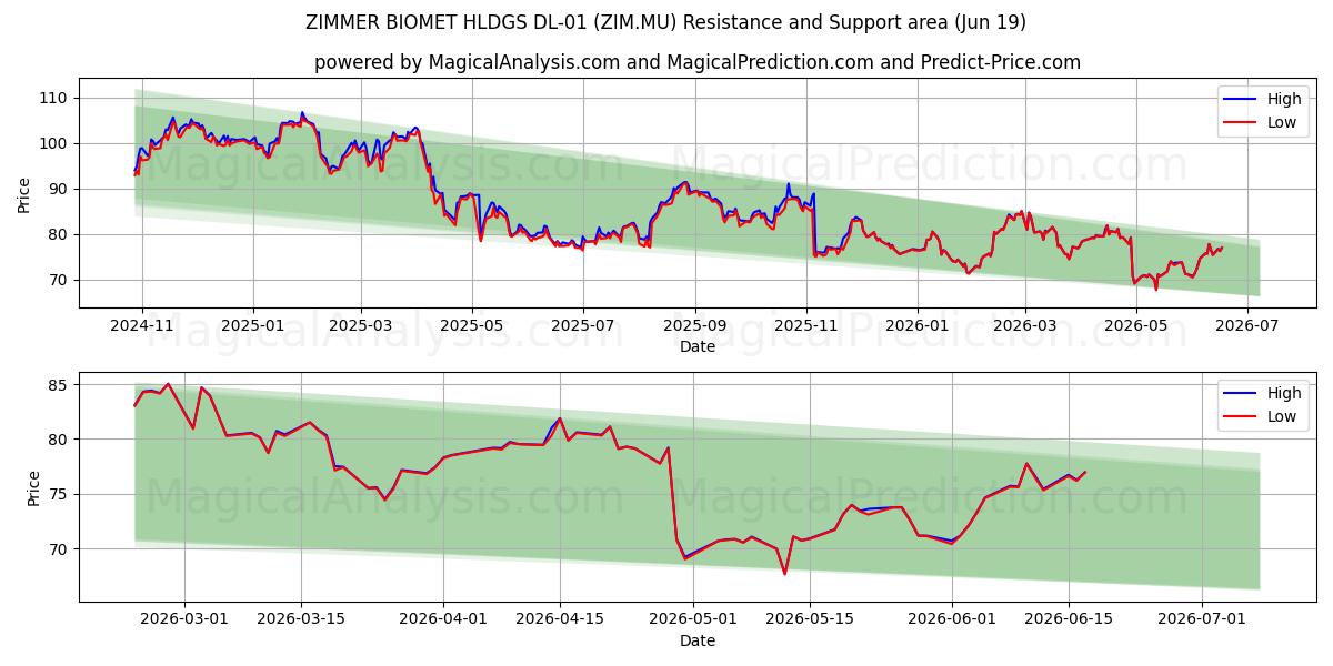  ZIMMER BIOMET HLDGS DL-01 (ZIM.MU) Support and Resistance area (18 Jun) 