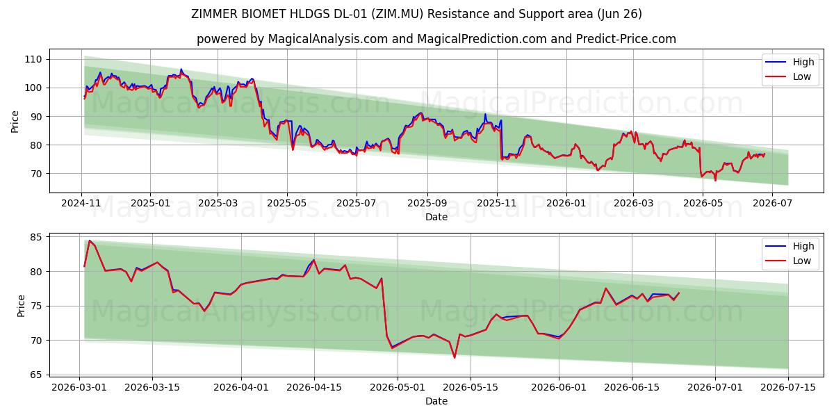  ZIMMER BIOMET HLDGS DL-01 (ZIM.MU) Support and Resistance area (25 Jun) 