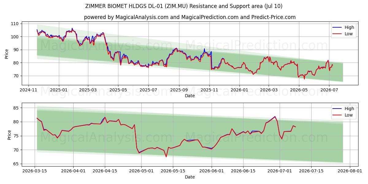  ZIMMER BIOMET HLDGS DL-01 (ZIM.MU) Support and Resistance area (09 Jul) 