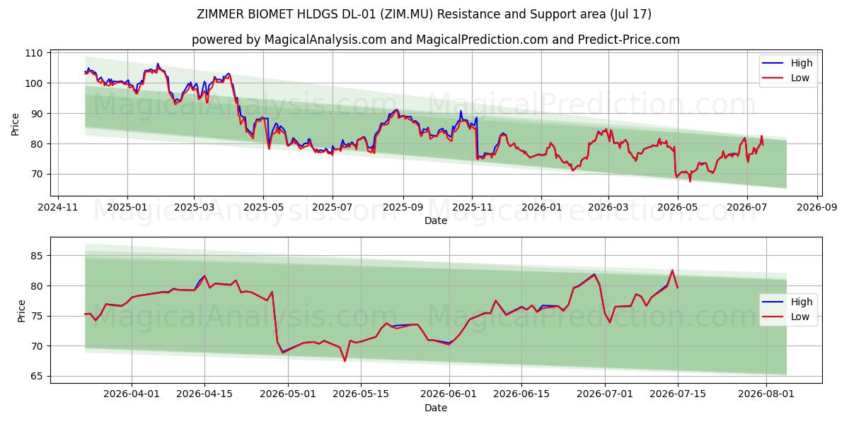  ZIMMER BIOMET HLDGS DL-01 (ZIM.MU) Support and Resistance area (16 Jul) 