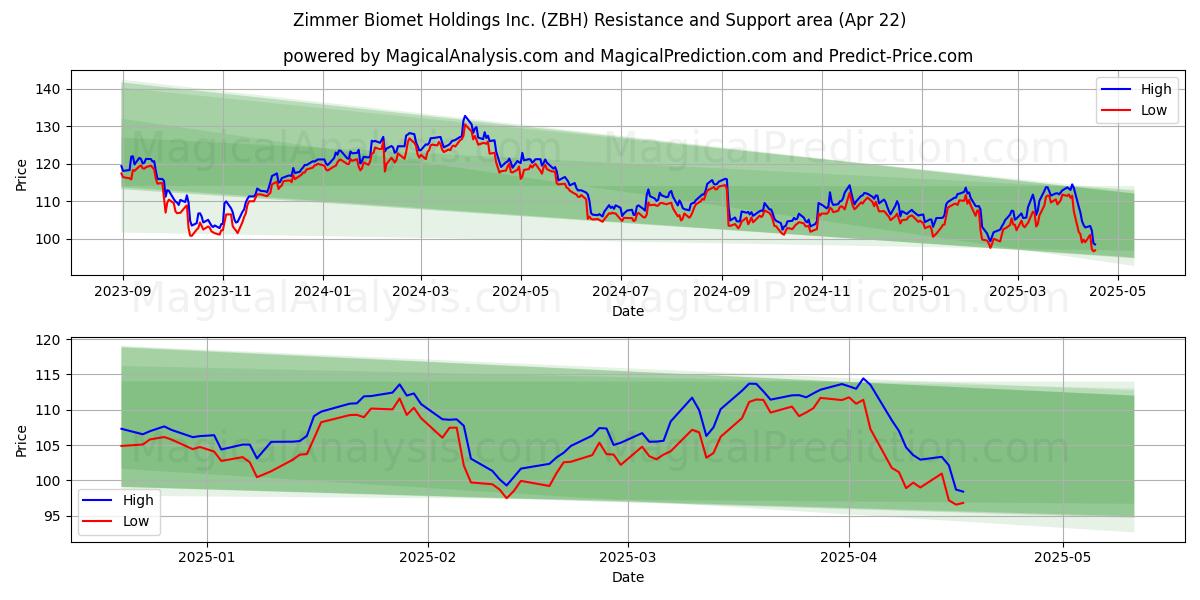  Zimmer Biomet Holdings Inc. (ZBH) Support and Resistance area (22 Apr) 
