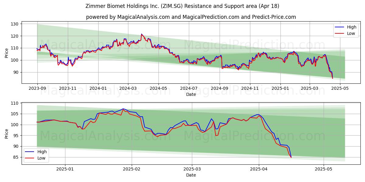  Zimmer Biomet Holdings Inc. (ZIM.SG) Support and Resistance area (18 Apr) 