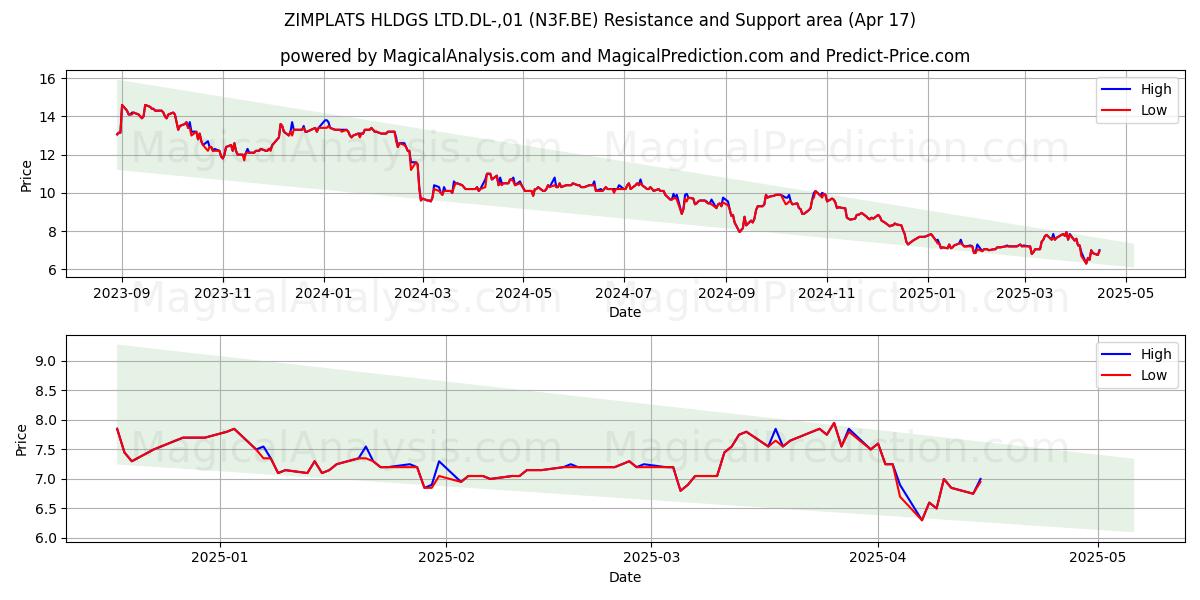  ZIMPLATS HLDGS LTD.DL-,01 (N3F.BE) Support and Resistance area (17 Apr) 